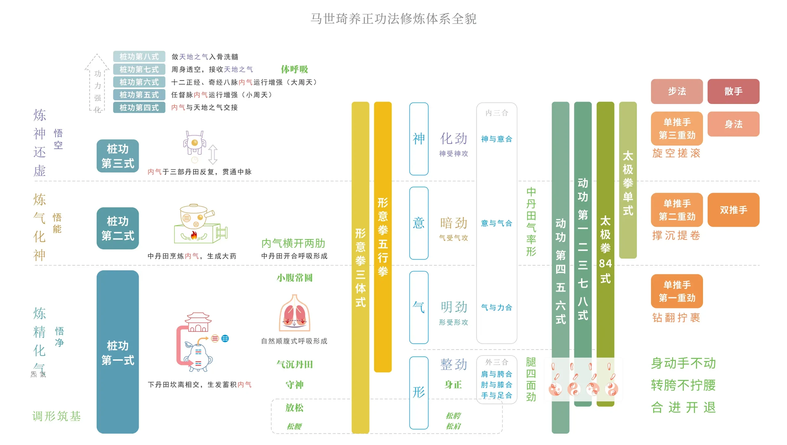 官网 修炼体系全貌（无边框）太极删除养正